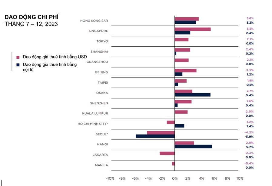 Biểu đồ 4: Dao động về chi phí thuê trung tâm thương mại cao cấp tại các thị trường thuộc Châu Á – Thái Bình Dương (Tháng 7-12/2023)