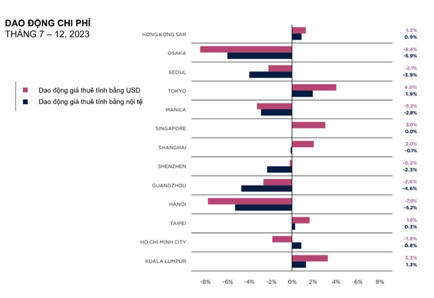 Biểu đồ 6: Dao động về chi phí thuê căn hộ dịch vụ cao cấp tại một số thị trường thuộc Châu Á – Thái Bình Dương (Tháng 7-12/2023)