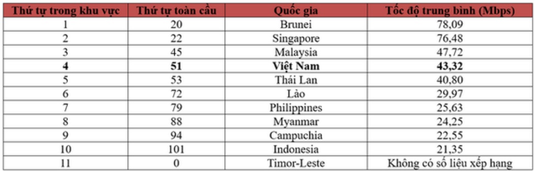 So sánh tốc độ mạng di động của Việt Nam và các nước trong khu vực.