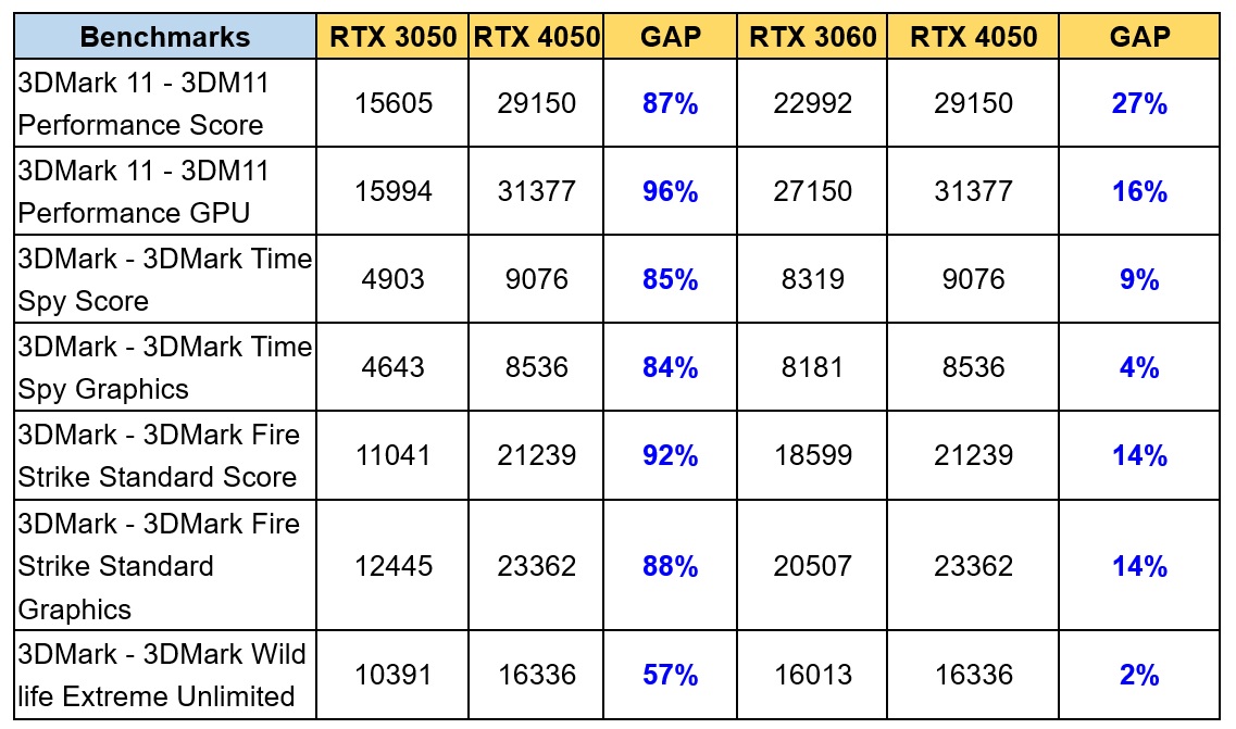 So sánh hiệu suất giữa RTX 4050 và RTX 3050/RTX 3060 (tham khảo)