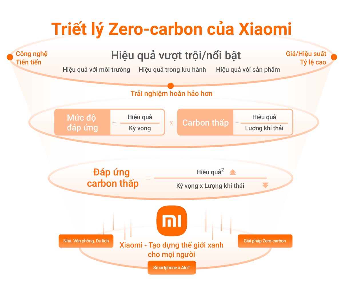Triết lý Zero Carbon của Xiaomi