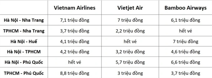 Khảo sát giá một số chặng bay khứ hồi từ đầu Hà Nội và TPHCM (đi ngày 29/4, về ngày 3/5).