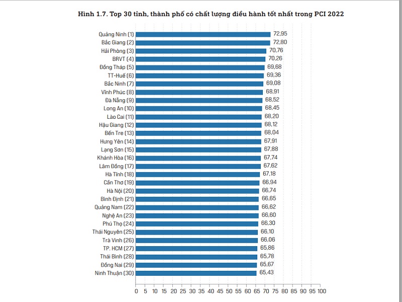 Top 30 tỉnh, thành phố có chất lượng điều hành tốt nhất PCI 2022