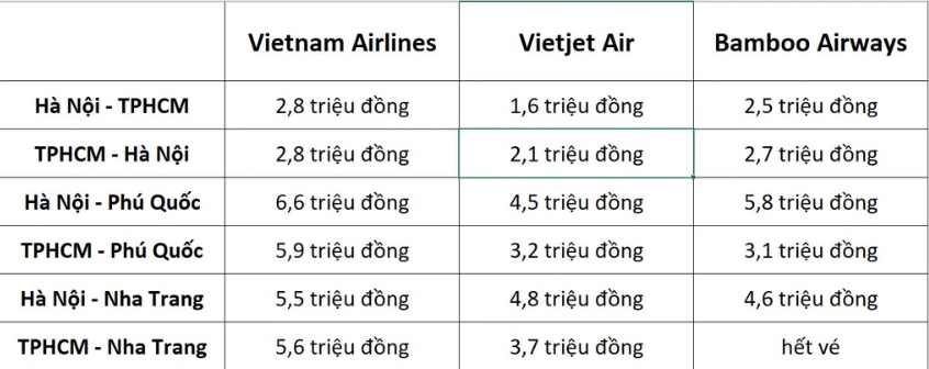 Khảo sát giá một số chặng bay khứ hồi từ đầu Hà Nội và TPHCM (đi ngày 30/4, về ngày 3/5).