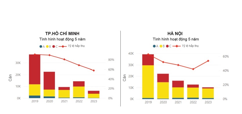 Biểu đồ 1: Tình hình Hoạt động Căn hộ tại Hà Nội và TP.HCM ở các phân khúc trong 5 năm qua. Nguồn Savills Việt Nam.