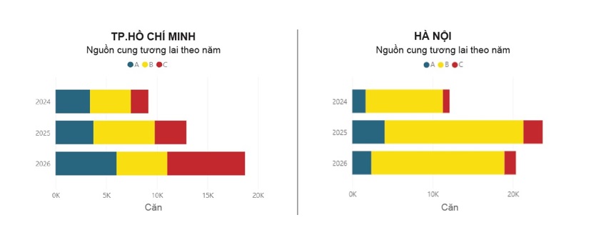 Biểu đồ 2: Nguồn cung căn hộ tương lai theo các phân khúc tại Hà Nội và TP.HCM Nguồn Savills Việt Nam