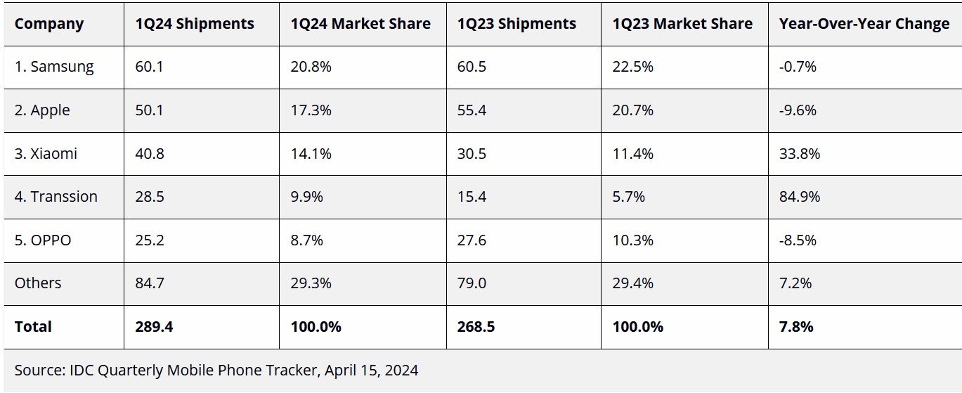 Samsung dẫn đầu doanh số điện thoại thông minh toàn cầu Q1/2024, theo báo cáo của IDC