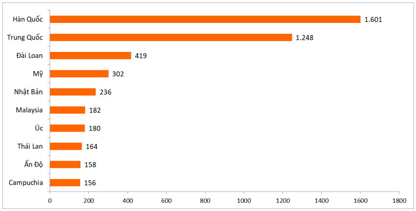 Nguồn: Tổng hợp từ số liệu Tổng cục Thống kê