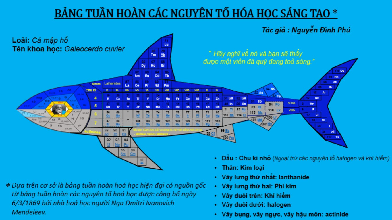 Độc đáo bảng tuần hoàn hóa học hình cá mập của nam sinh Hà Nội - Tạp ...