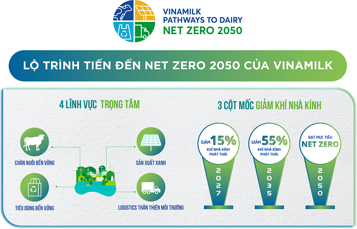 Lộ trình tiến đến Net Zero 2050 của Vinamilk