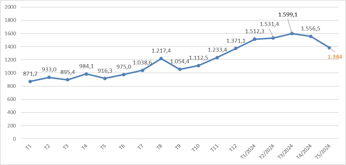 Biểu đồ 1. Khách quốc tế theo tháng, năm 2023 - 2024 (nghìn lượt). Nguồn: Tổng hợp từ số liệu Tổng cục Thống kê