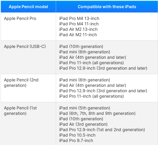 Danh sách iPad tương thích với Apple Pencil