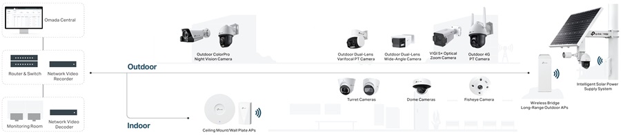 Phác hoạ sơ lược giải pháp tích hợp VIGI vào hệ thống Omada Central.