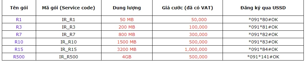 Danh sách các gói cước data roaming hiện đang được VinaPhone cung cấp