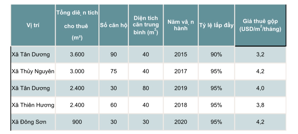 Nguồn: Định giá và Tư vấn Savills Việt Nam