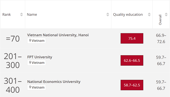 Kết quả xếp hạng SDG4. Giáo dục chất lượng (Quality Education) của ĐHQGHN trong BXH THE Impact Rankings năm 2023 (Nguồn: timeshighereducation.com)