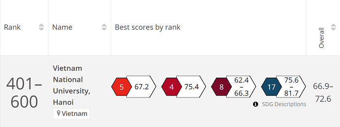 Kết quả xếp hạng của ĐHQGHN trong BXH THE Impact Rankings năm 2023 (Nguồn: timeshighereducation.com)