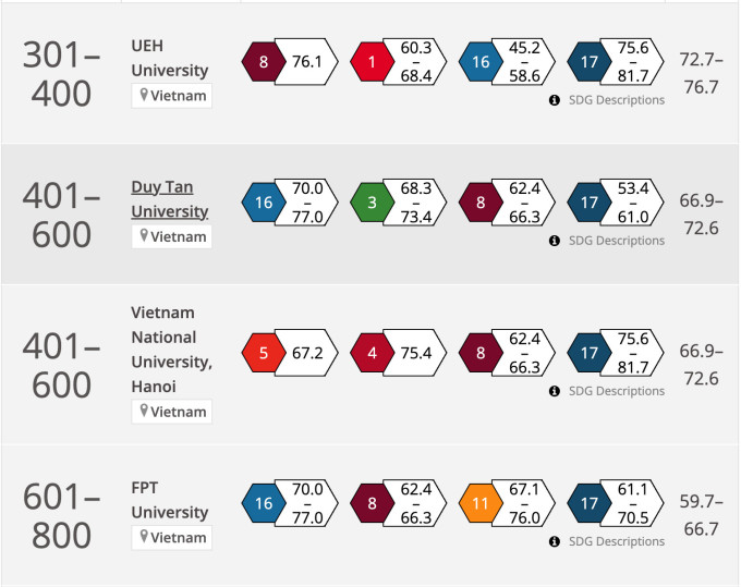 Bốn trong 9 cơ sở giáo dục đại học Việt Nam trong bảng xếp hạng đại học có tầm ảnh hưởng của THE. Ảnh: Times Higher Education