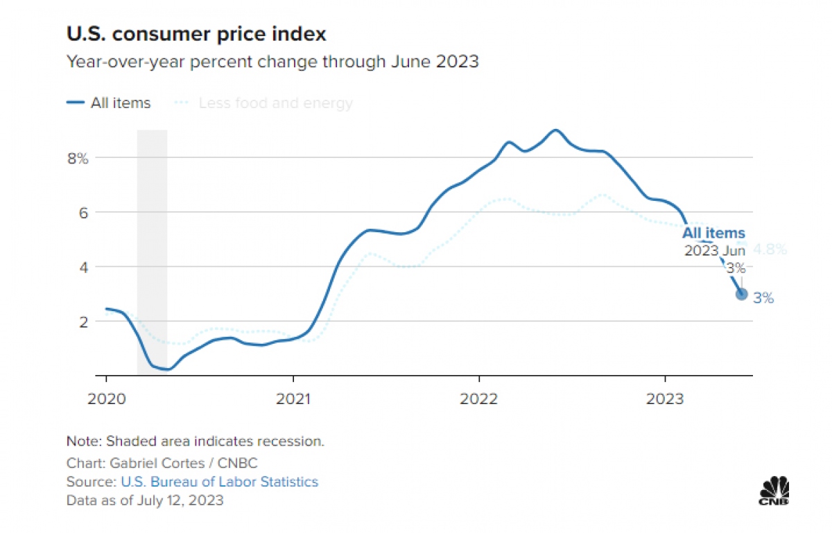 Lạm phát Mỹ đã giảm xuống mức thấp nhất trong hơn 2 năm.