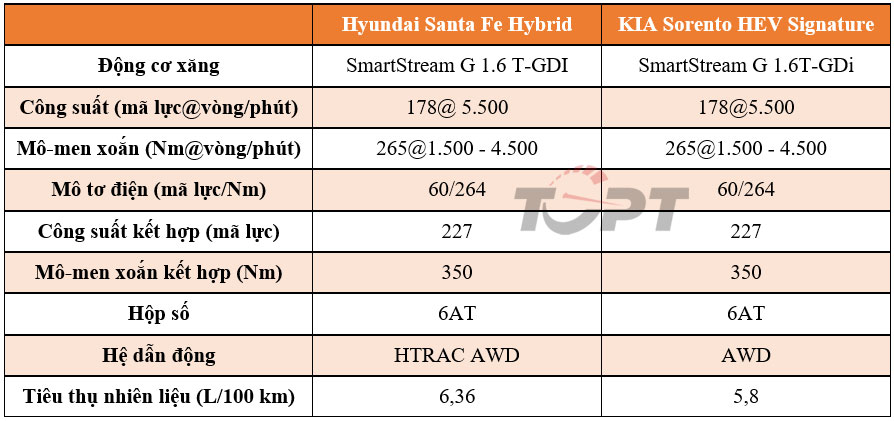 Hyundai Santa Fe Hybrid và KIA Sorento Hybrid: Huynh đệ tương tàn phân khúc xe xanh tại Việt Nam - Ảnh 3.