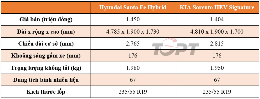 Hyundai Santa Fe Hybrid và KIA Sorento Hybrid: Huynh đệ tương tàn phân khúc xe xanh tại Việt Nam - Ảnh 2.