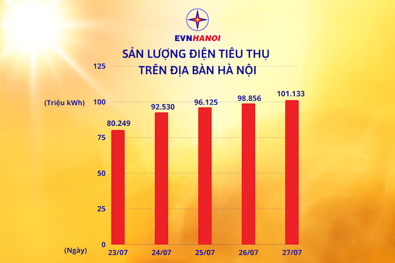 Lượng điện tiêu thụ tại Hà Nội trong các ngày từ 23/7/2023 - 27/7/2023