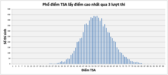 Phổ điểm TSA lấy điểm cao nhất qua 3 lần thi của 10.973 thí sinh