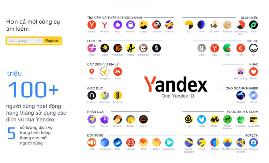 Hệ sinh thái của Yandex trên thế giới