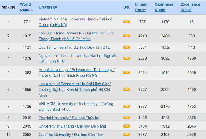 Top 10 cơ sở giáo dục đại học của Việt Nam trong bảng xếp hạng Webometrics tháng 07/2024 (Nguồn: https://www.webometrics.info/en/Asia/Vietnam)