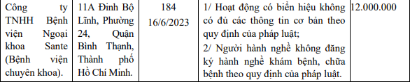bệnh viện đa khoa Santé từng bị Thanh tra Sở Y tế TP.HCM xử phạt hành chính