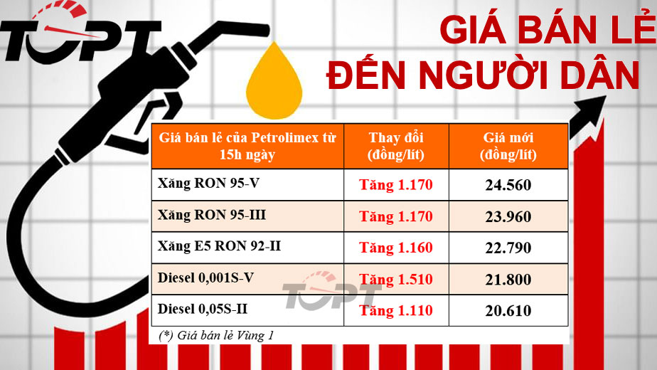 Xăng dầu tăng giá đồng đều với mức trên 1.100 đồng/lít