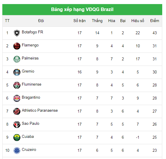 Bảng xếp hạng VĐQG Brazil