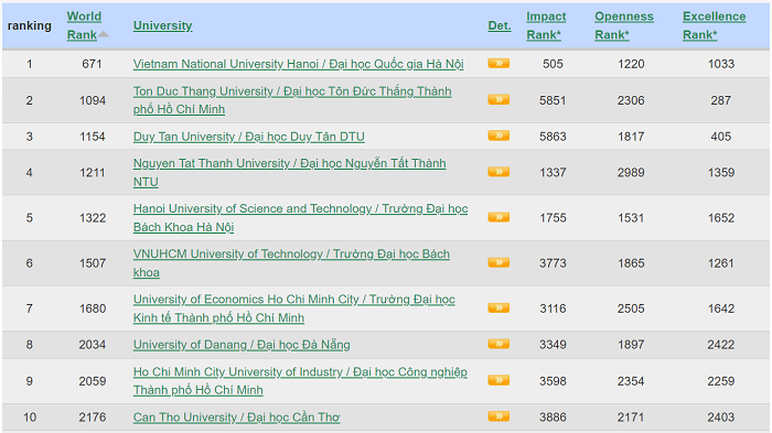Top 10 cơ sở giáo dục đại học của Việt Nam trong bảng xếp hạng Webometrics tháng 7/2023 (Nguồn: https://www.webometrics.info/en/Asia/Vietnam)