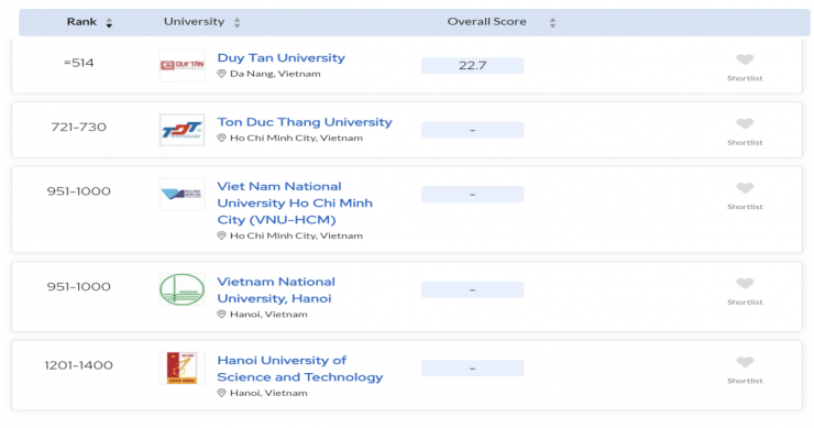 5 trường đại học của Việt Nam xuất hiện trong danh sách những trường đại học tốt nhất thế giới năm 2024 theo bảng xếp hạng QS World University Rankings.