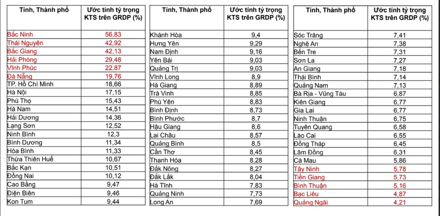 Bức tranh tỷ trọng kinh tế số trên GRDP các tỉnh thành phố cả nước. Nguồn: Vụ Kinh tế số và Xã hội số (Bộ Thông tin và Truyền thông).