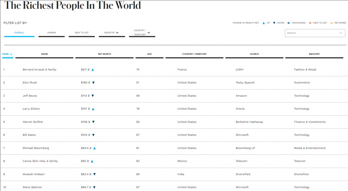 Danh sách 10 tỷ phú giàu nhất thế giới, theo xếp hạng của Forbes