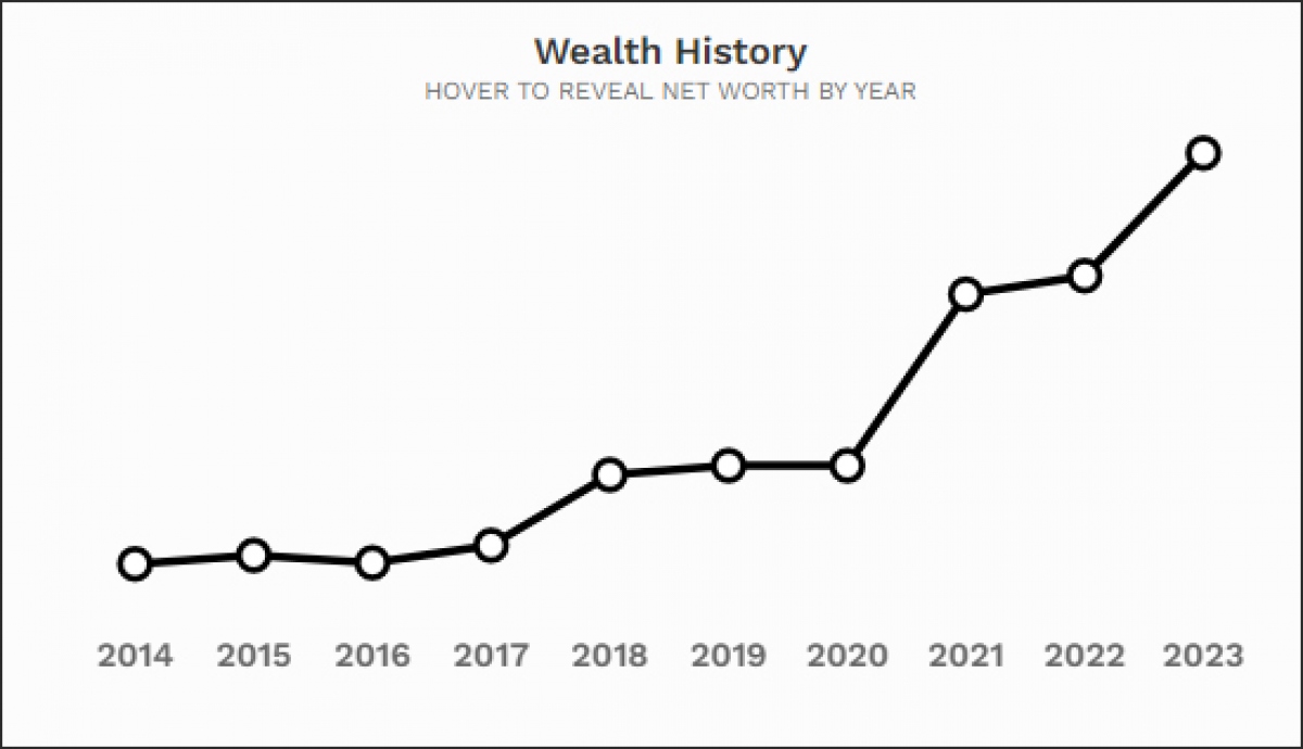 Từ năm 2020 đến nay, tài sản của tỷ phú Bernard Arnault tăng vọt. (Nguồn: Forbes)