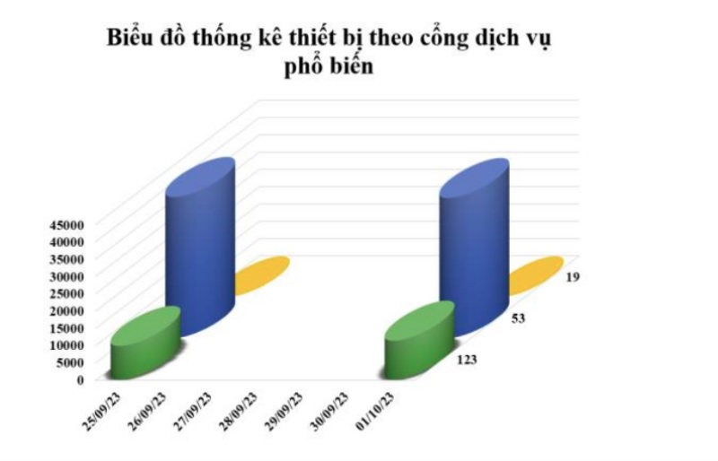 Biểu đồ thống kê thiết bị theo cổng dịch vụ phổ biến tuần từ 25/9/2023 - 01/10/2023. Nguồn: NCSC.