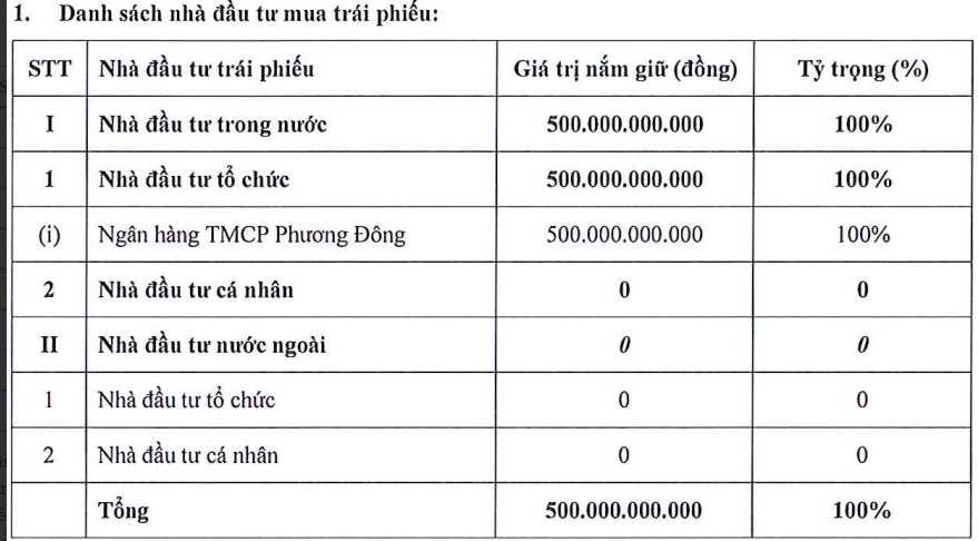 Danh sách nhà đầu tư mua trái phiếu