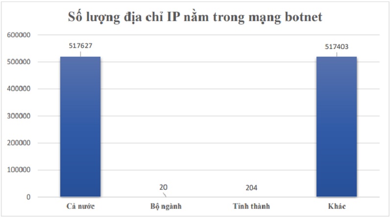 Địa chỉ IP của Việt Nam nằm trong mạng botnet tiếp tục giảm trong tháng 10 - Ảnh 1.