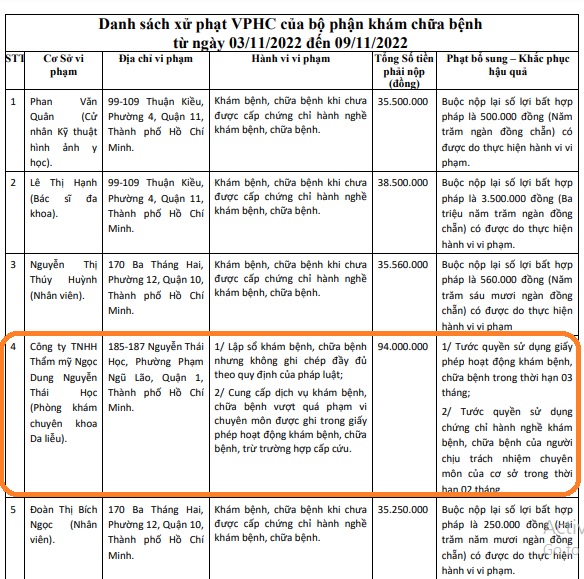 danh sách các tổ chức, cá nhân bị xử phạt được công khai trên Cổng thông tin điện tử ngành Y tế TP. HCM.