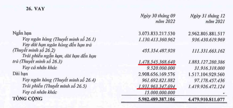 Quý 3/2022, nợ từ phát hành trái phiếu của Đất Xanh Group ghi nhận đạt hơn 3.412 tỷ đồng.