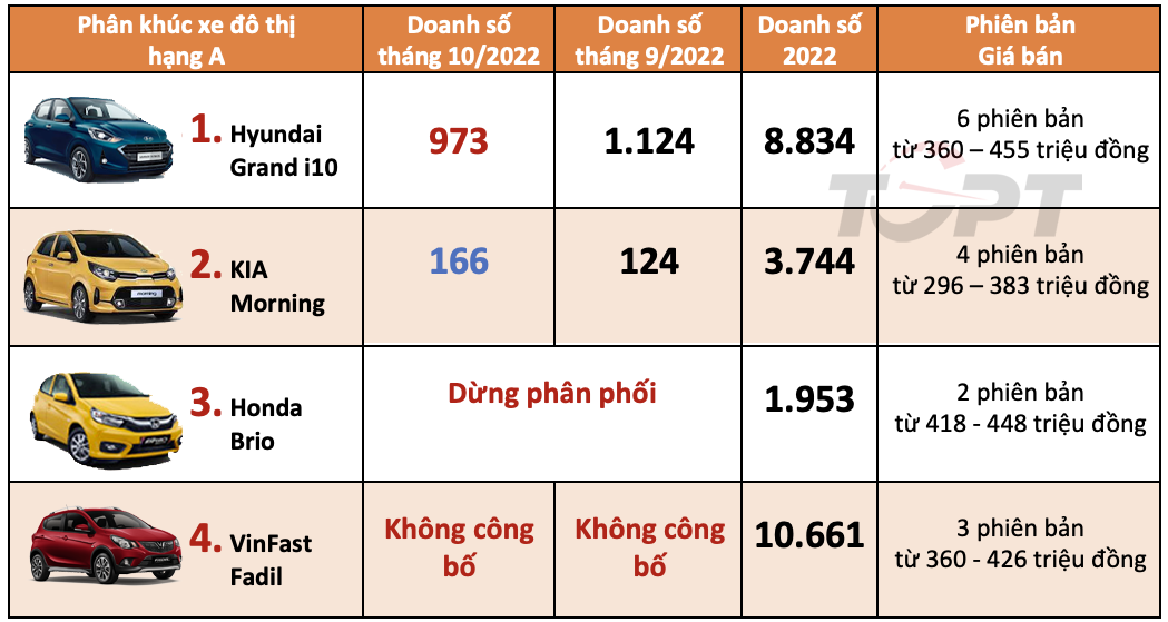 Thị trường ô tô Việt Nam tháng 10/2022: Phân khúc xe đô thị hạng A và hạng B - Ảnh 1.