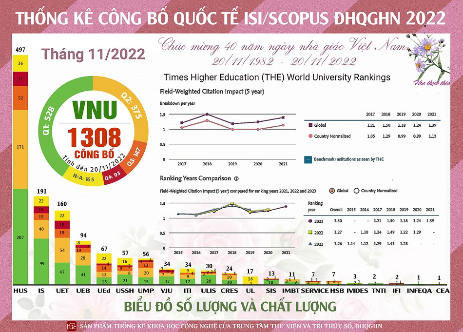 Bảng thống kê công bố quốc tế ISI/SCOPUS của ĐHQGHN tính đến tháng 11/2022
(Nguồn: Trung tâm Thư viện và Tri thức số, ĐHQGHN)