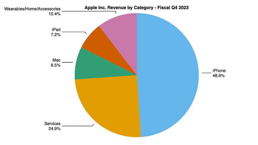 Cơ cấu doanh thu theo các dòng sản phẩm của Apple trong quý 4 niên độ tài chính năm 2023 (Nguồn: MacRumors)