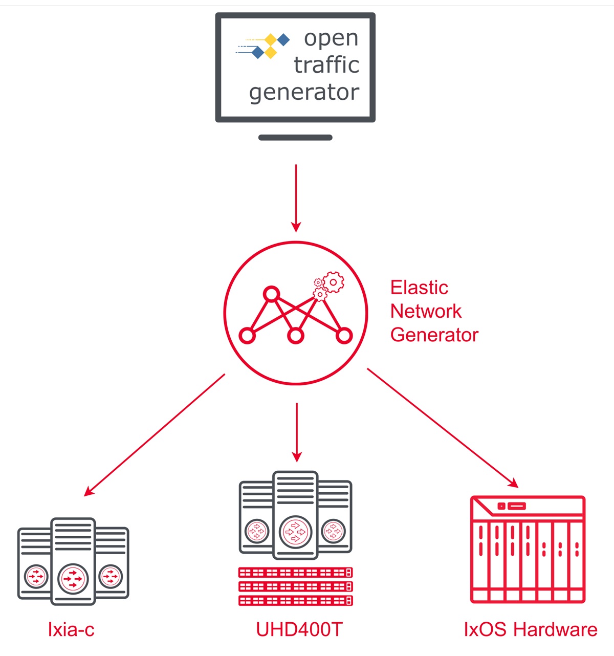 Keysight Elastic Network Generator, một nền tảng đo kiểm mạng linh hoạt và có khả năng kết hợp, hỗ trợ Open Traffic Generator API và tích hợp với một số sản phẩm phần mềm và phần cứng của Keysight để có thể liên tục cộng tác xác nhận hợp chuẩn mạng một cách linh hoạt.