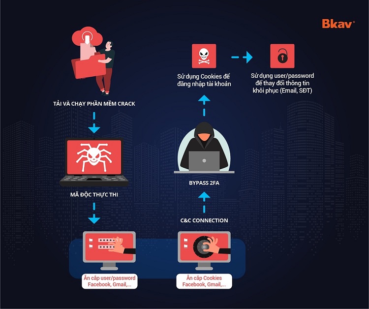 Cách thức hacker đánh cắp, chiếm đoạt tài khoản có xác thực bởi cơ chế bảo mật 2 lớp