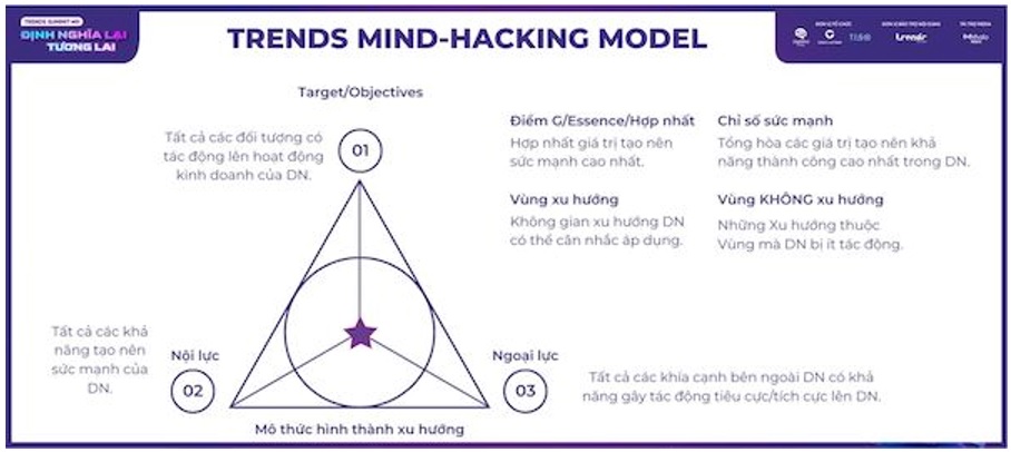 Mô hình Trends Mind-Hacking Model lần đầu tiên được giới thiệu tại Trends Summit #01 và sẽ được áp dụng xuyên suốt cho các năm tiếp theo