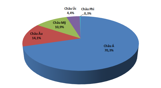 Biểu đồ 3. Khách quốc tế đến Việt Nam 11 tháng năm 2022, phân theo châu lục (%).Nguồn: Tổng hợp từ số liệu Tổng cục Thống kê