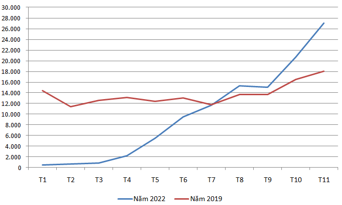 Biểu đồ 4. Khách Ấn Độ đến Việt Nam theo tháng, năm 2019 và 2022.Nguồn: Tổng hợp từ số liệu Tổng cục Thống kê